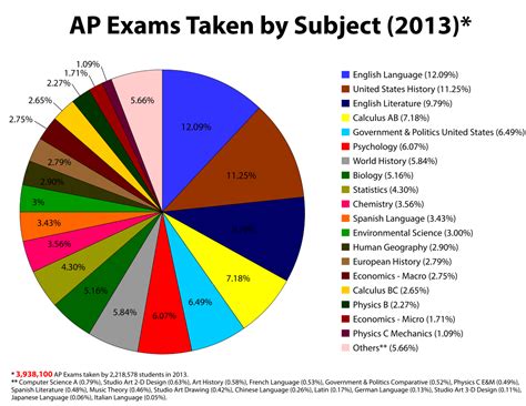 how much is ap exam